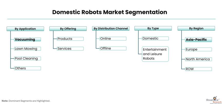 Domestic-Robots-Market-Segmentation